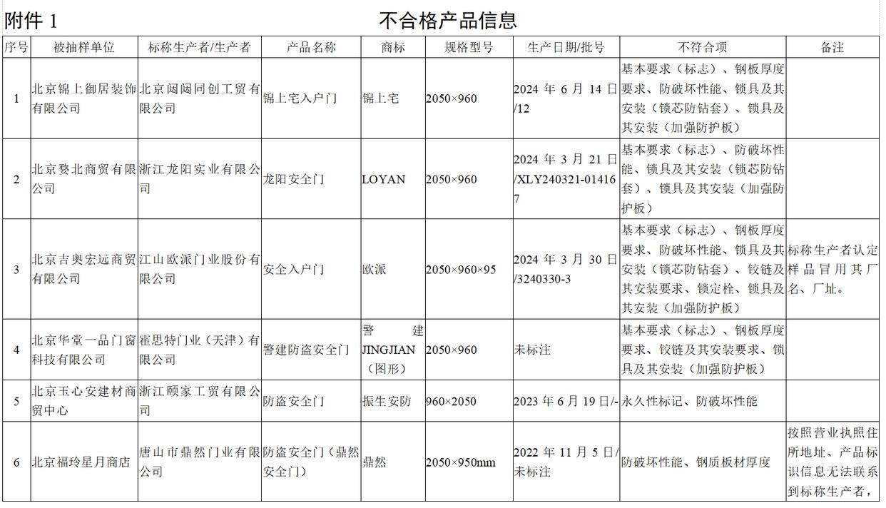 9批次防盗安全门不合格，防盗门安全堪忧。莱芜防盗门开锁，换锁