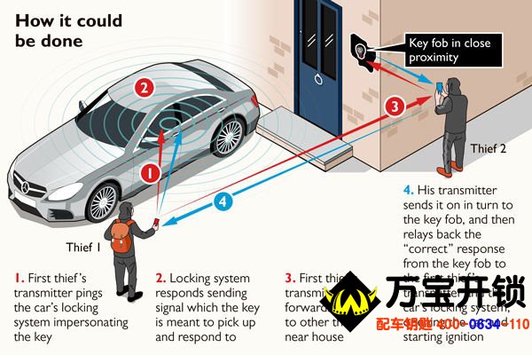 莱芜配汽车钥匙莱芜汽车无钥匙进入存在安全隐患，容易被盗